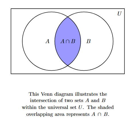 Venn diagram showing two overlapping circles A and B within a rectangle U, with only the overlapping region shaded, representing A intersection B